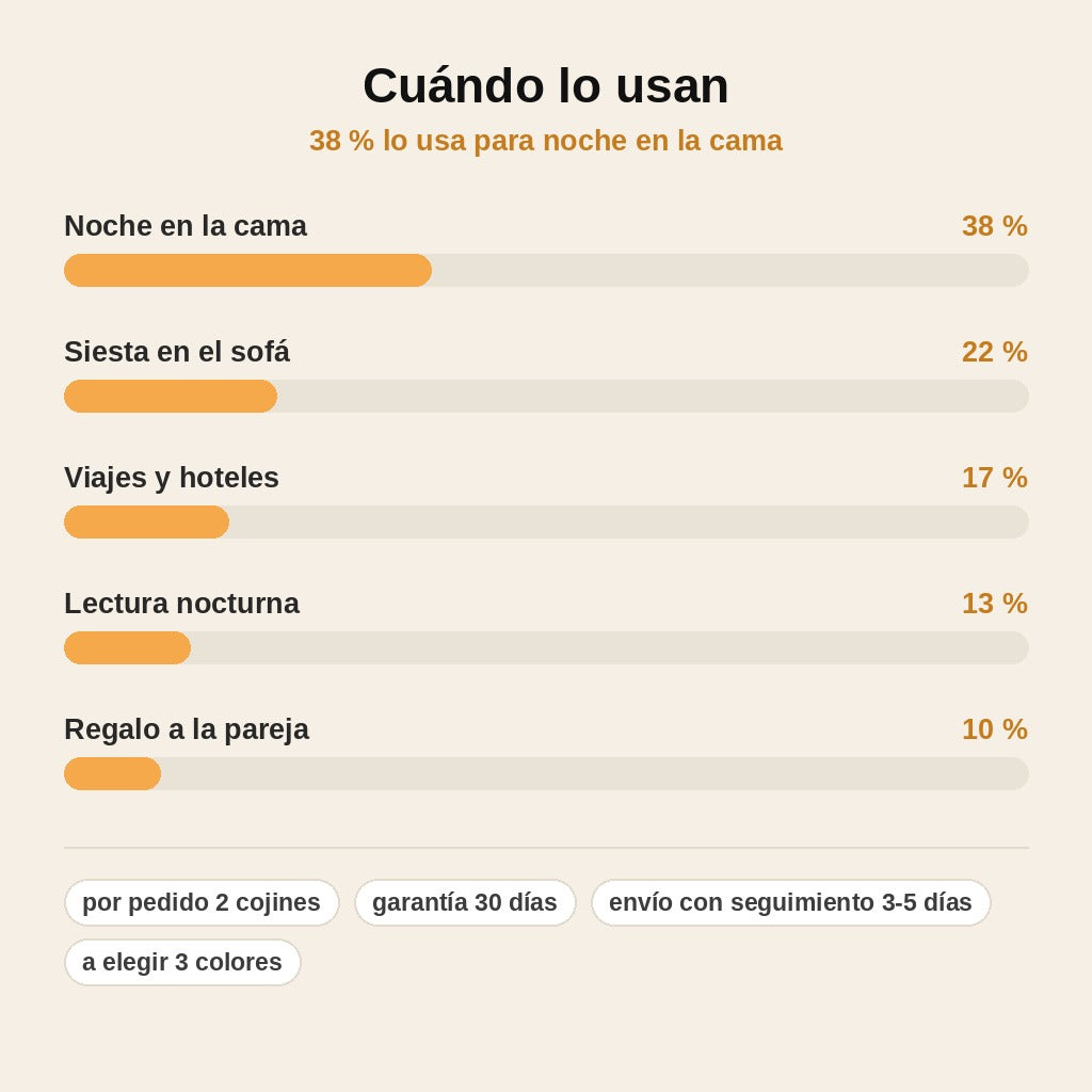 stats — Cojín Ortopédico para Rodillas con Espuma Viscoelástica