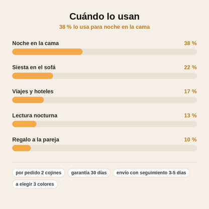 stats — Cojín Ortopédico para Rodillas con Espuma Viscoelástica