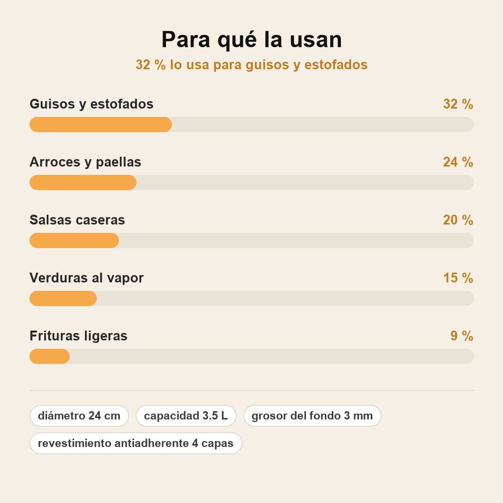 stats — Olla Antiadherente CocinaSuave™ 24 cm