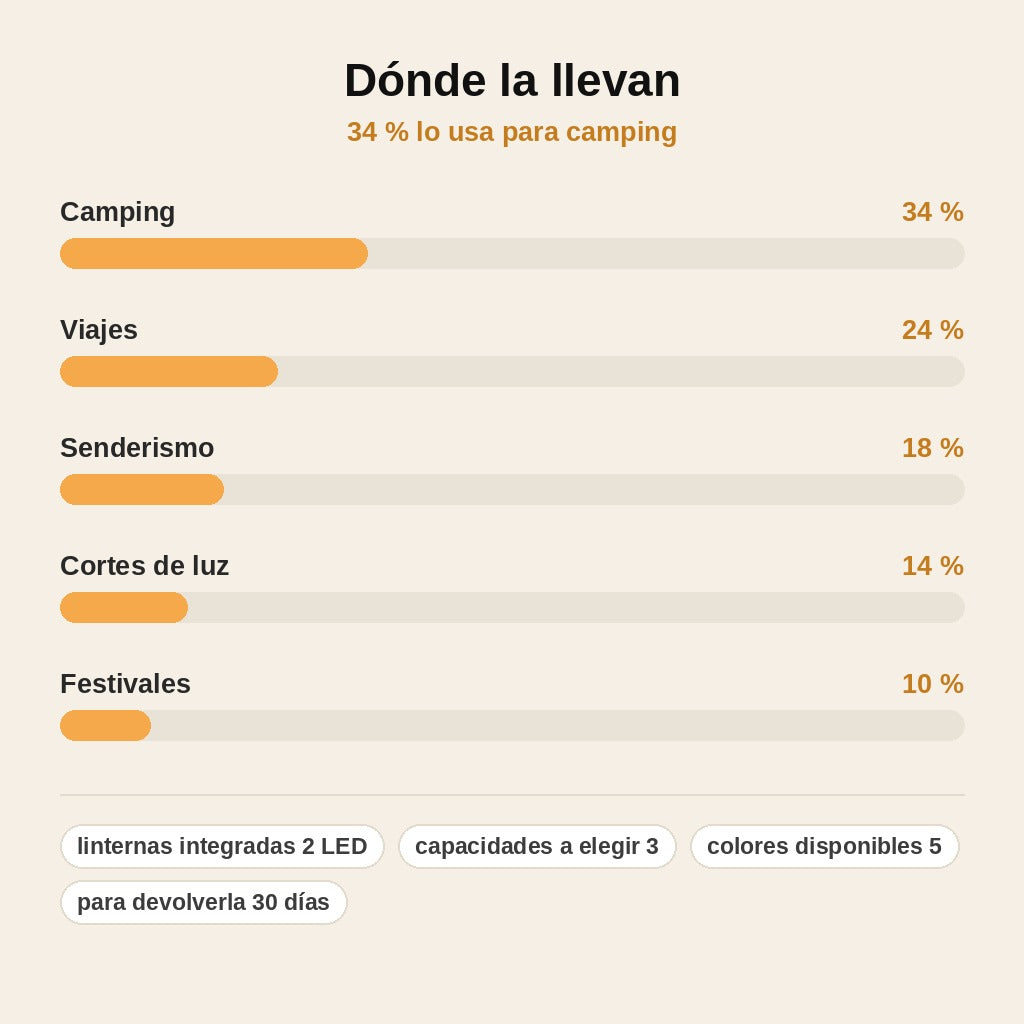 stats — SolarGo™ – Batería Externa Solar con Doble Linterna LED, Antigolpes y Mosquetón