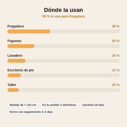 stats — Alfombra de Cocina Antideslizante Acolchada 45 × 120 cm