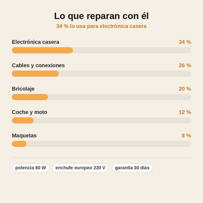 stats — Soldador Eléctrico 80 W de Calentamiento Rápido con Avance de Hilo a Una Mano