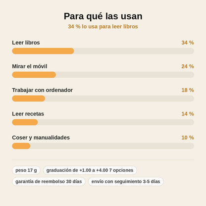 stats — Gafas de Lectura Progresivas Sin Montura – Anti Luz Azul