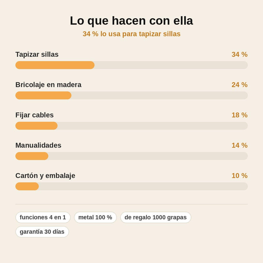 stats — Grapadora Manual 4 en 1 Pro – Madera, Tapicería y Bricolaje
