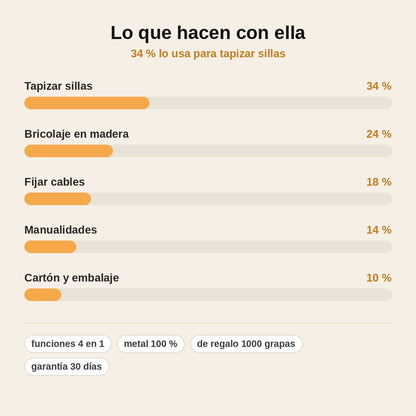 stats — Grapadora Manual 4 en 1 Pro – Madera, Tapicería y Bricolaje