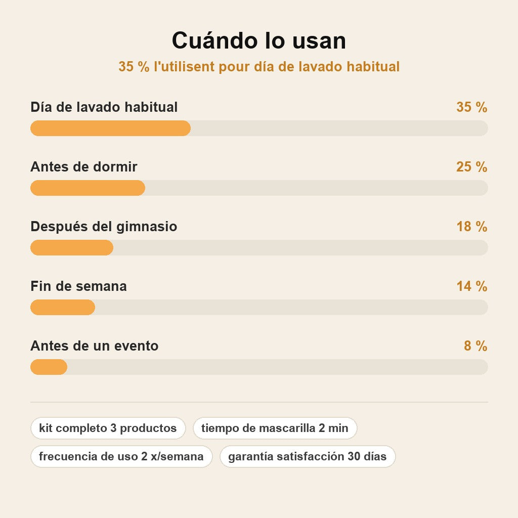 stats — Kit Capilar Fortificante NutriCapil™ con Cebolla – Champú, Mascarilla y Sérum