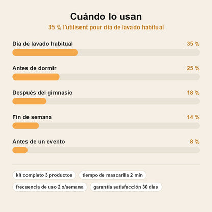stats — Kit Capilar Fortificante NutriCapil™ con Cebolla – Champú, Mascarilla y Sérum