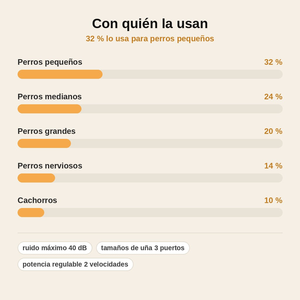 stats — Lima de uñas eléctrica silenciosa para perros