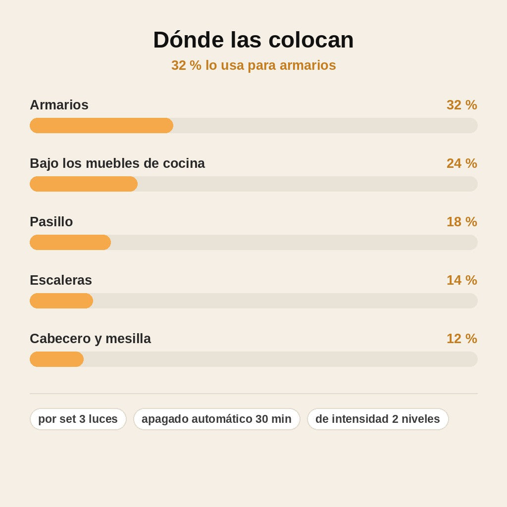 stats — Luces LED Inalámbricas con Mando a Distancia – Set de 3