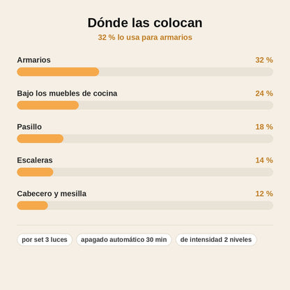 stats — Luces LED Inalámbricas con Mando a Distancia – Set de 3