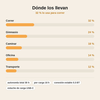 stats — Auriculares Abiertos con Gancho – Música sin Taparte el Oído