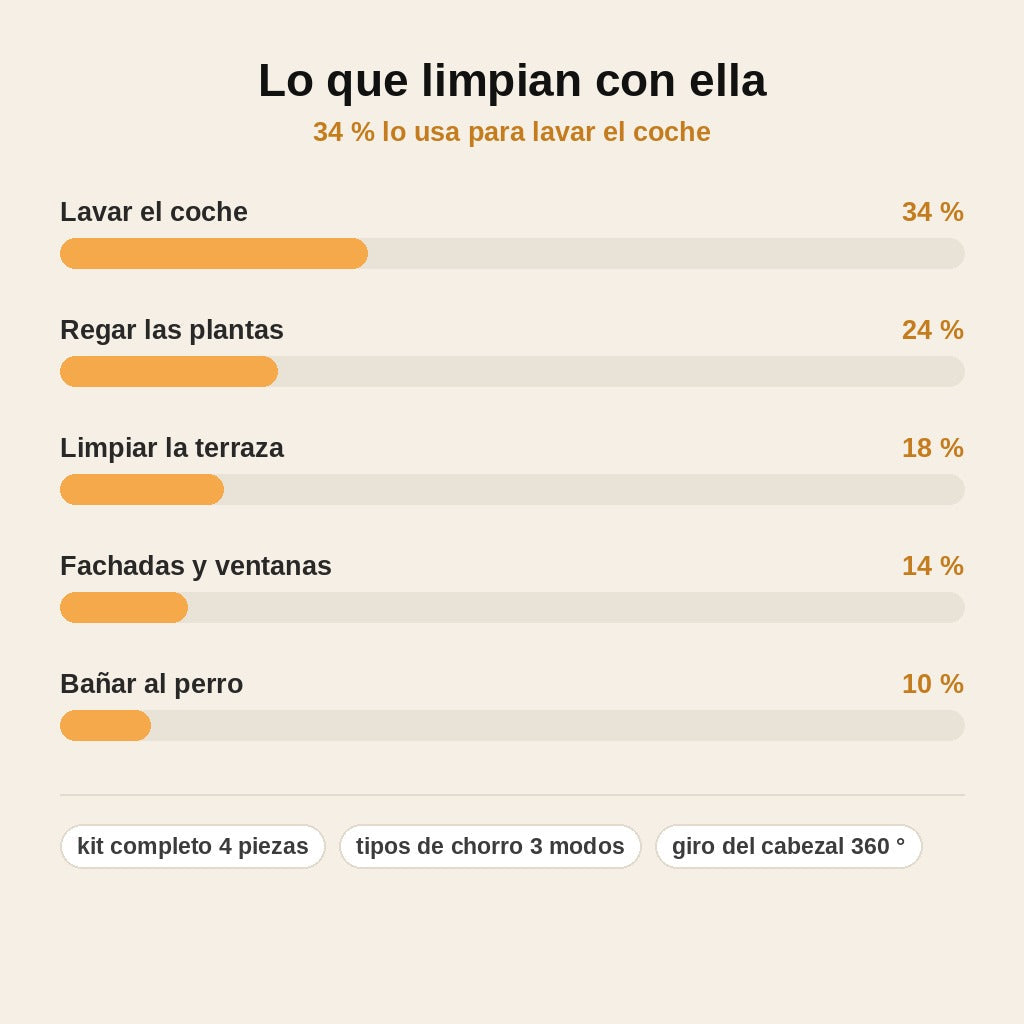 stats — Boquilla de Alta Presión para Manguera – Kit de 4 Piezas con 3 Modos de Chorro