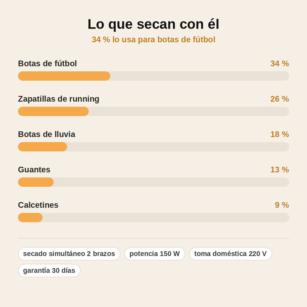 stats — Secador de Zapatos Eléctrico Plegable