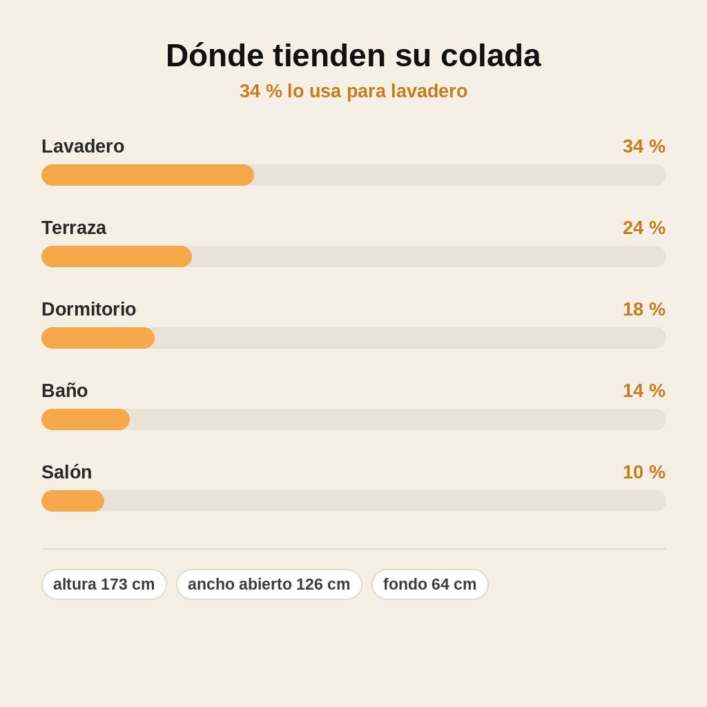 stats — Tendedero Vertical Plegable con Ruedas – 4 Niveles