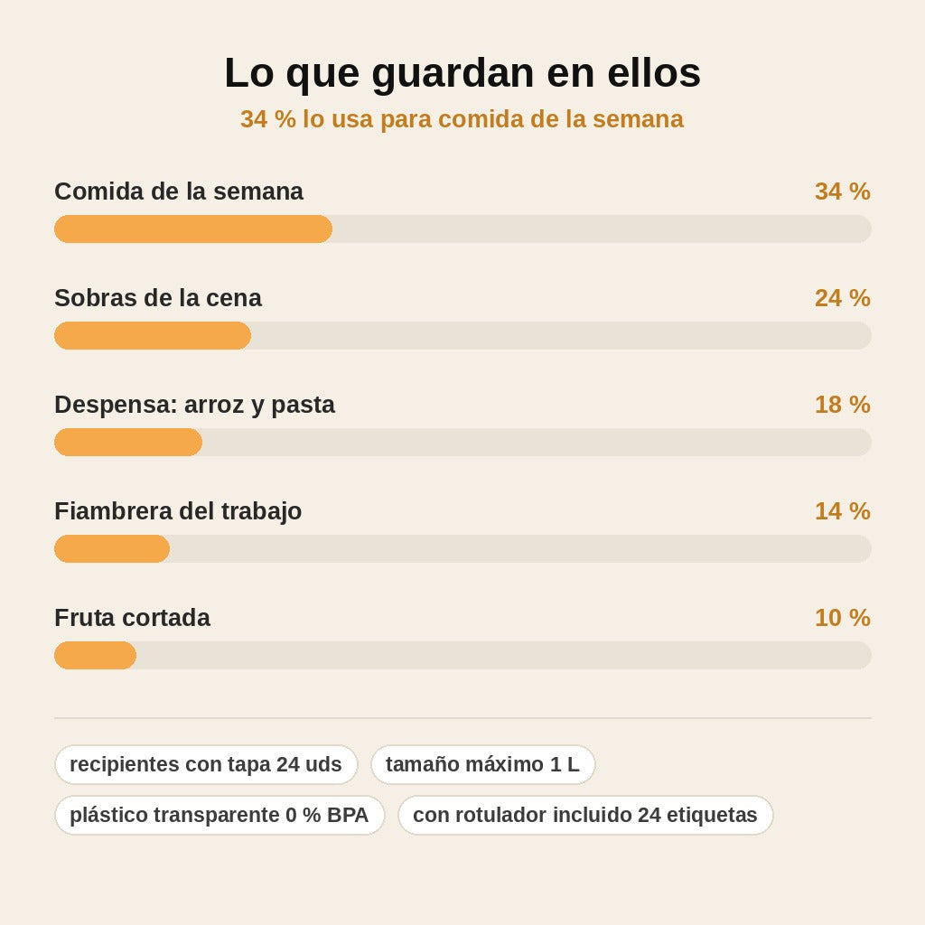 stats — Set de 24 Recipientes Herméticos con Tapa – Plástico Transparente sin BPA