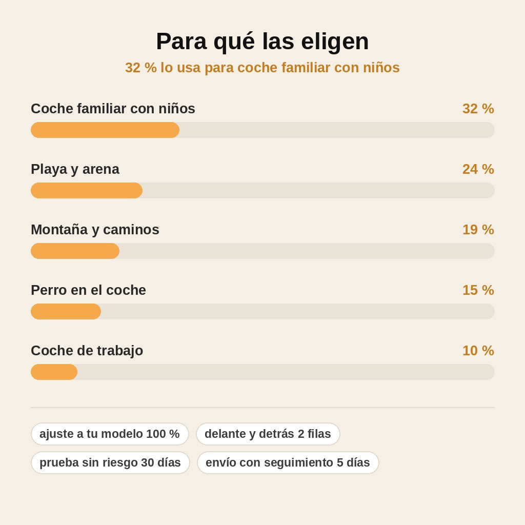 stats — PanalPro™ – Alfombrillas EVA a Medida para tu Coche (Delanteras + Traseras)