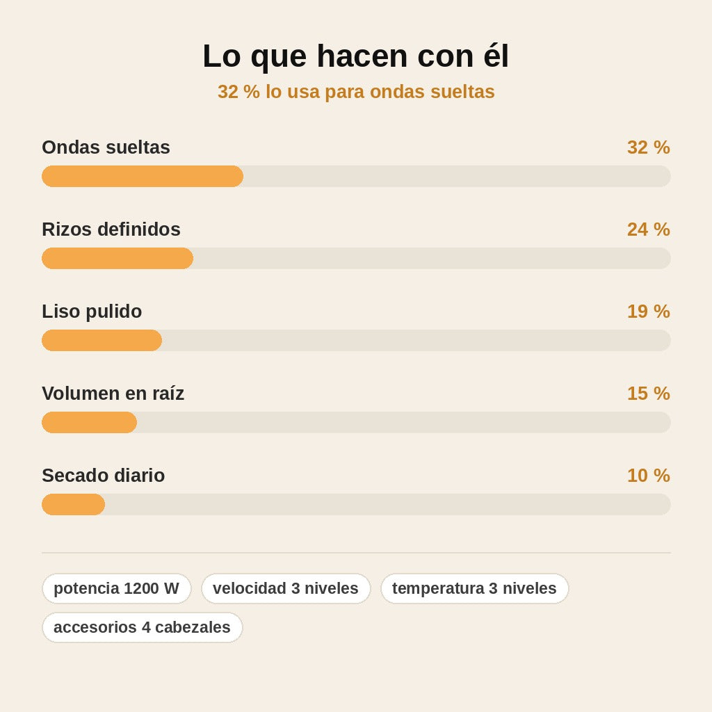 stats — Moldeador de Aire Caliente 4 en 1 – Seca y Moldea en un Solo Paso