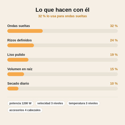stats — Moldeador de Aire Caliente 4 en 1 – Seca y Moldea en un Solo Paso