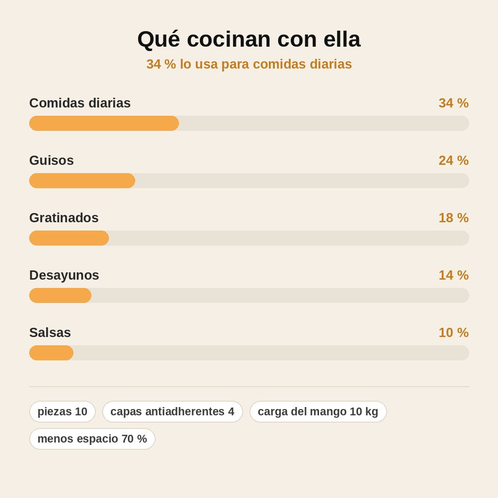 stats — Batería de Cocina Antiadherente Apilable con Mango Extraíble – Set de 10 Piezas
