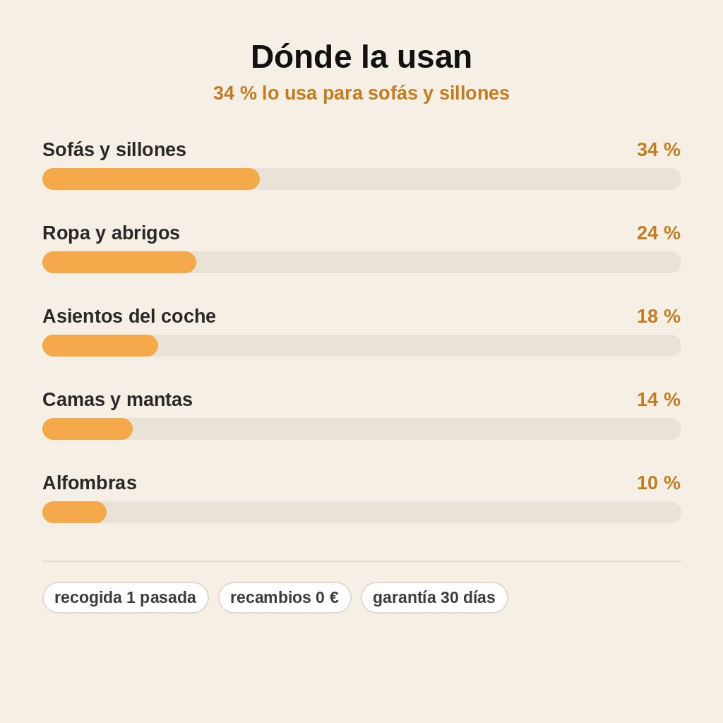stats — Manopla Quitapelos para Mascotas Reutilizable — Se lava con agua