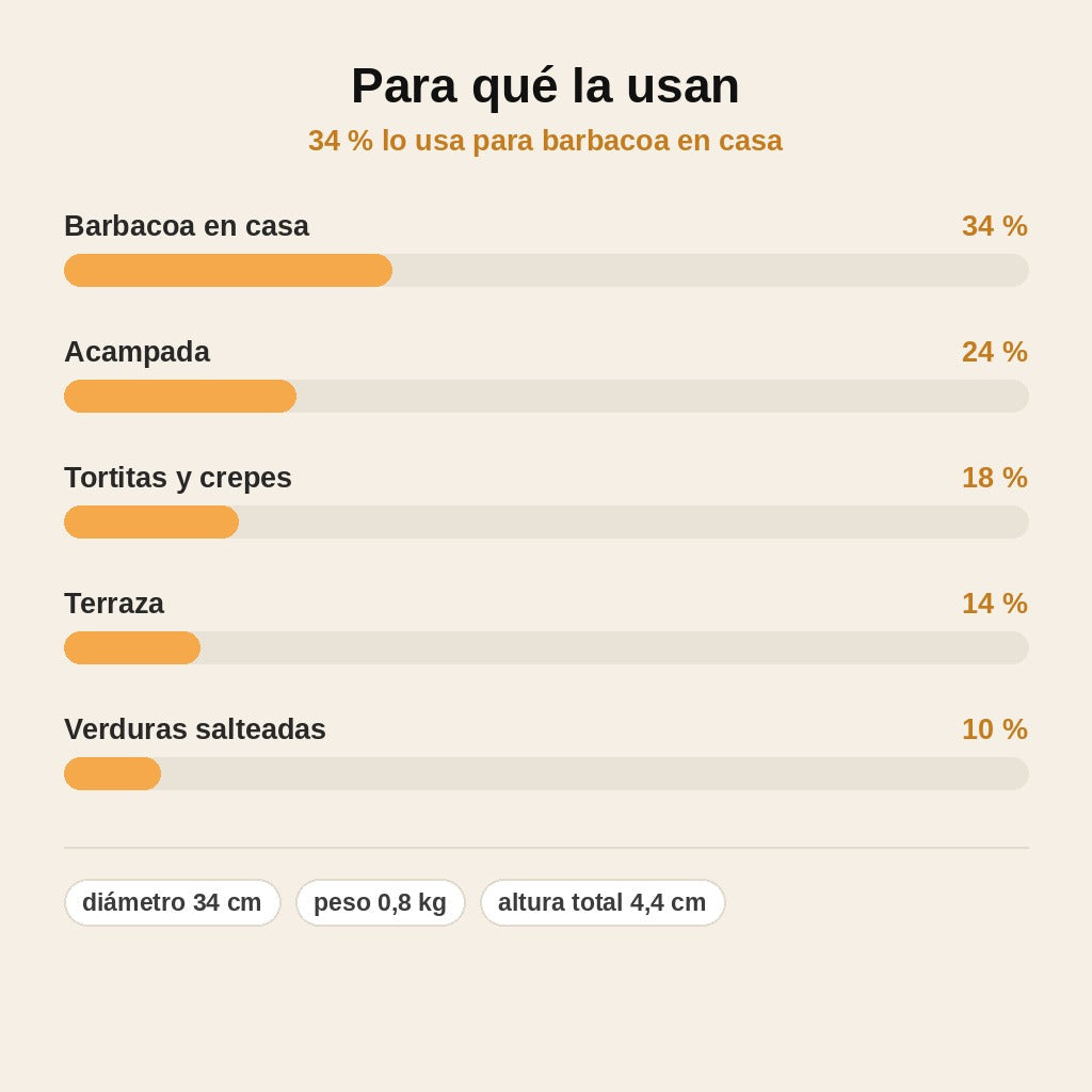 stats — PlanchaLuna™ – Plancha Redonda Antiadherente de Granito para Fogón de Gas