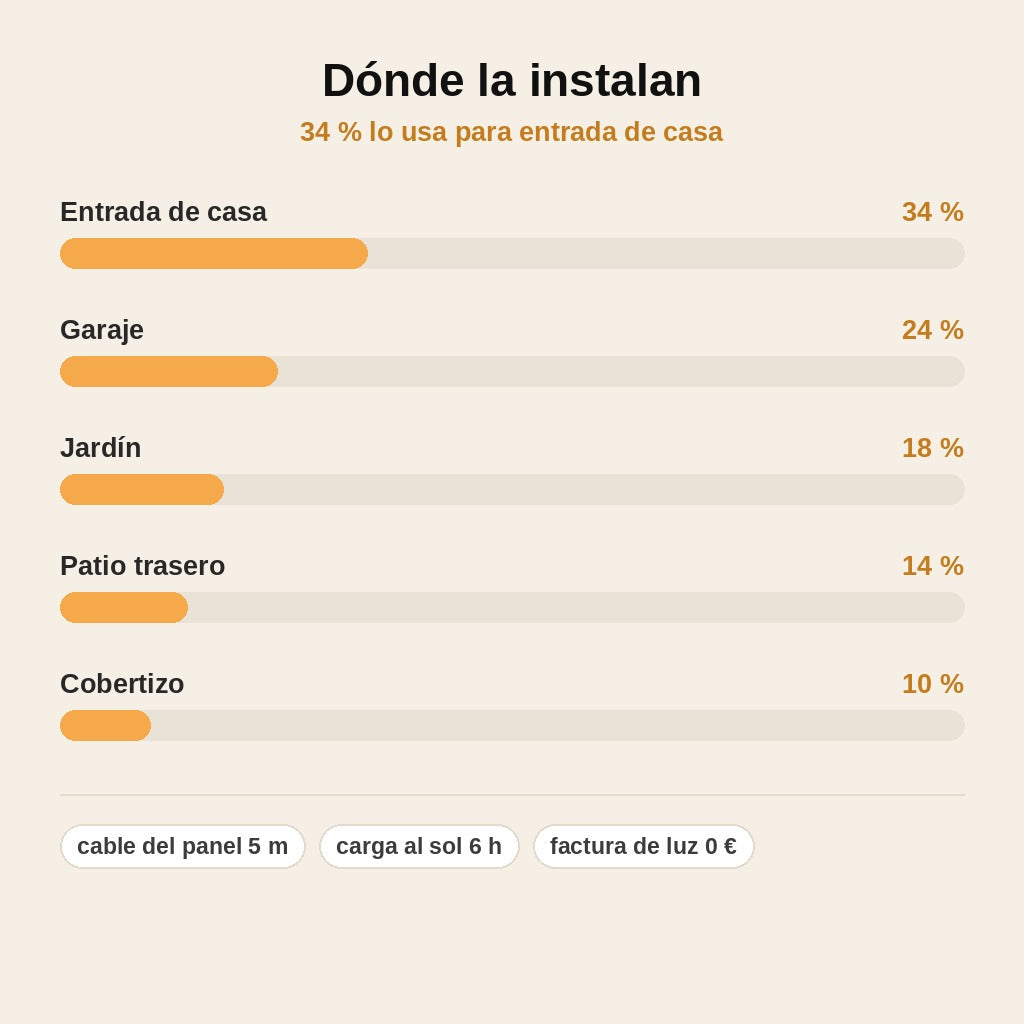 stats — Lámpara Solar de Pared con Panel Separado y Sensor de Movimiento