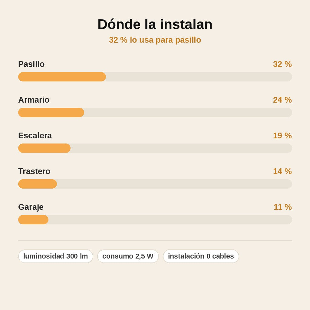 stats — Lámpara LED de Techo Recargable con Sensor de Movimiento