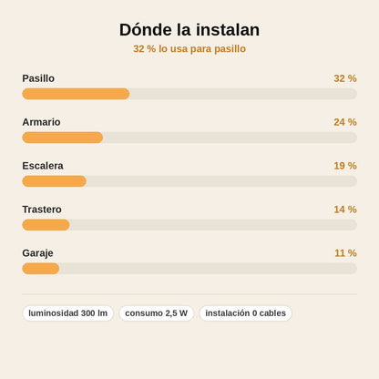 stats — Lámpara LED de Techo Recargable con Sensor de Movimiento