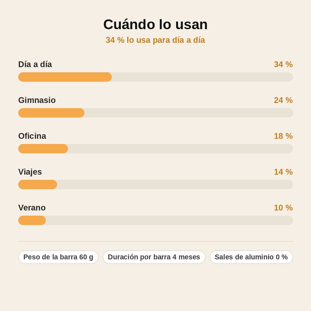 stats — Desodorante Sólido de Manteca de Cacao – Sin Sales de Aluminio