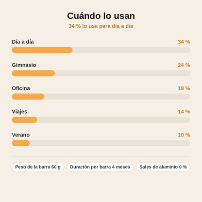stats — Desodorante Sólido de Manteca de Cacao – Sin Sales de Aluminio