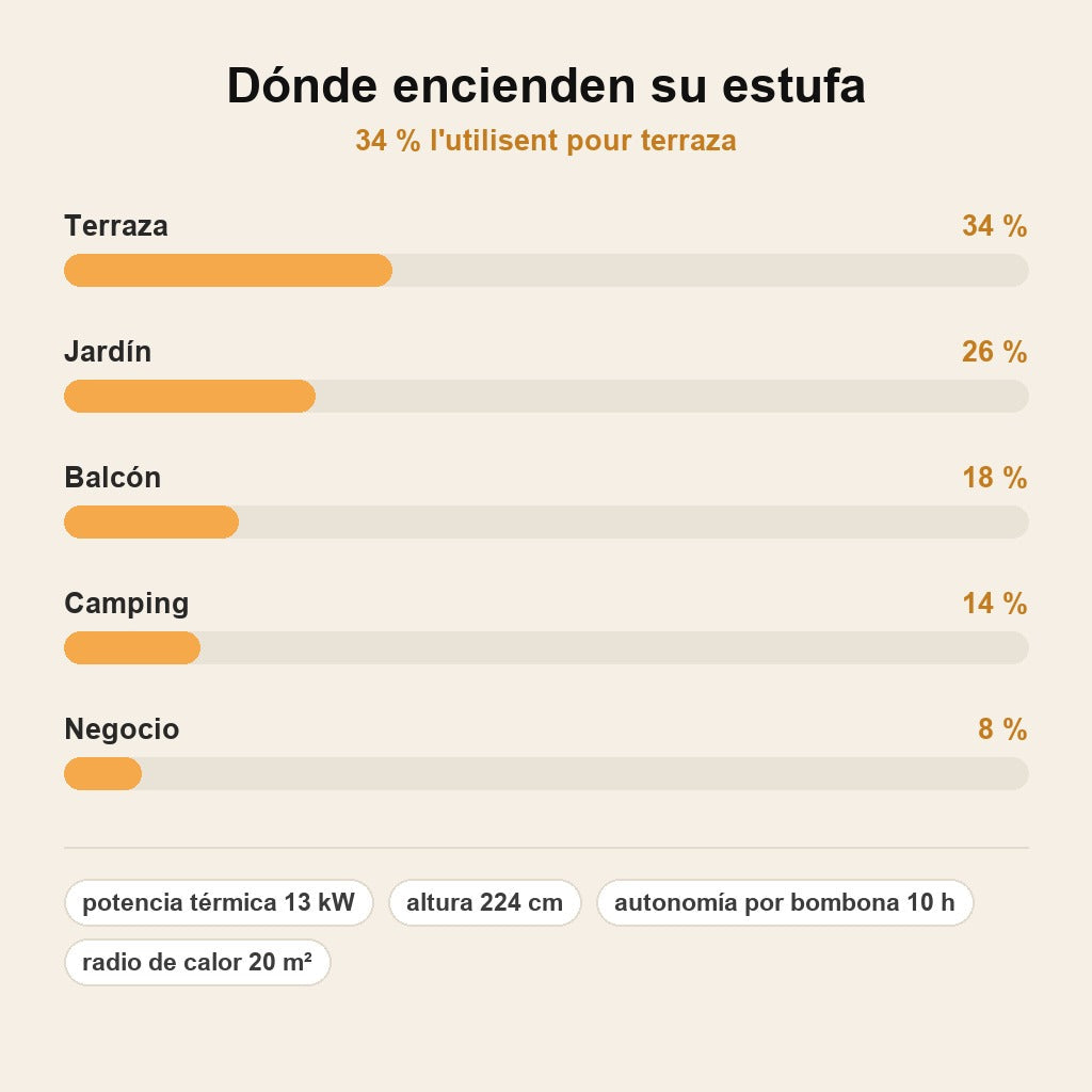stats — IgniCalor™ Estufa de Gas para Terraza y Patio