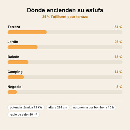 stats — IgniCalor™ Estufa de Gas para Terraza y Patio