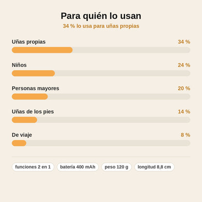 stats — Cortaúñas Eléctrico 2 en 1 Recargable – Corta y Lima en un Solo Gesto