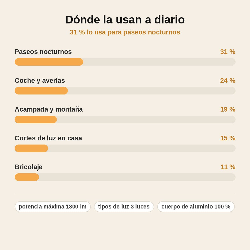 stats — Linterna LED EDC Recargable de Bolsillo – 1300 Lúmenes, Luz UV y Punto Rojo