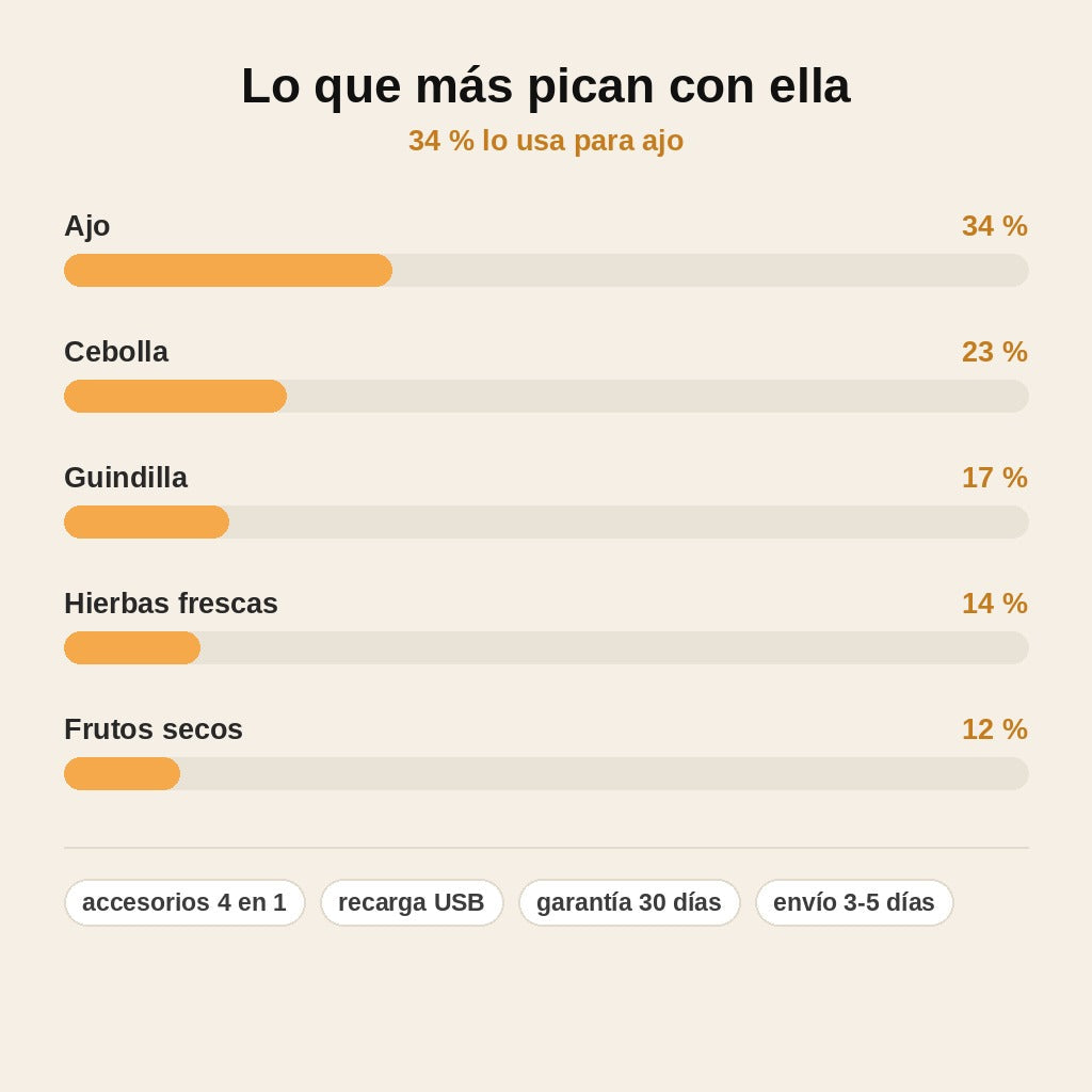 stats — Picadora Eléctrica Inalámbrica 4 en 1 – Ajo, Cebolla y Verduras Picados en Segundos