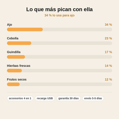 stats — Picadora Eléctrica Inalámbrica 4 en 1 – Ajo, Cebolla y Verduras Picados en Segundos