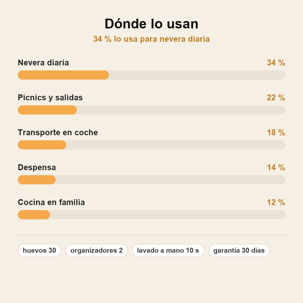 stats — OvoStack™ Organizador de Huevos Apilable — Pack de 2