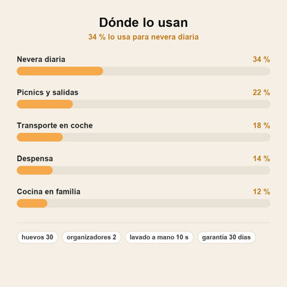 stats — OvoStack™ Organizador de Huevos Apilable — Pack de 2