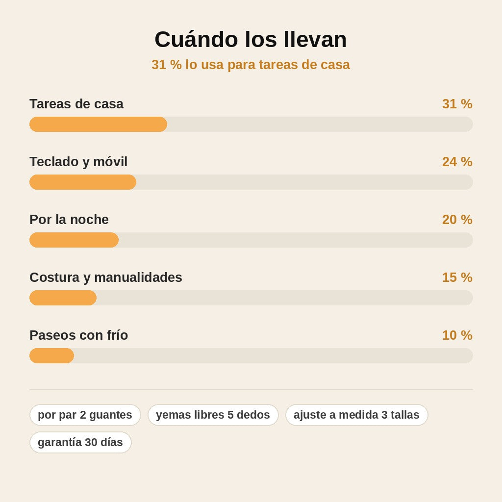 stats — ManoSuave™ – Guantes de Compresión sin Dedos (Par)