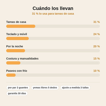 stats — ManoSuave™ – Guantes de Compresión sin Dedos (Par)