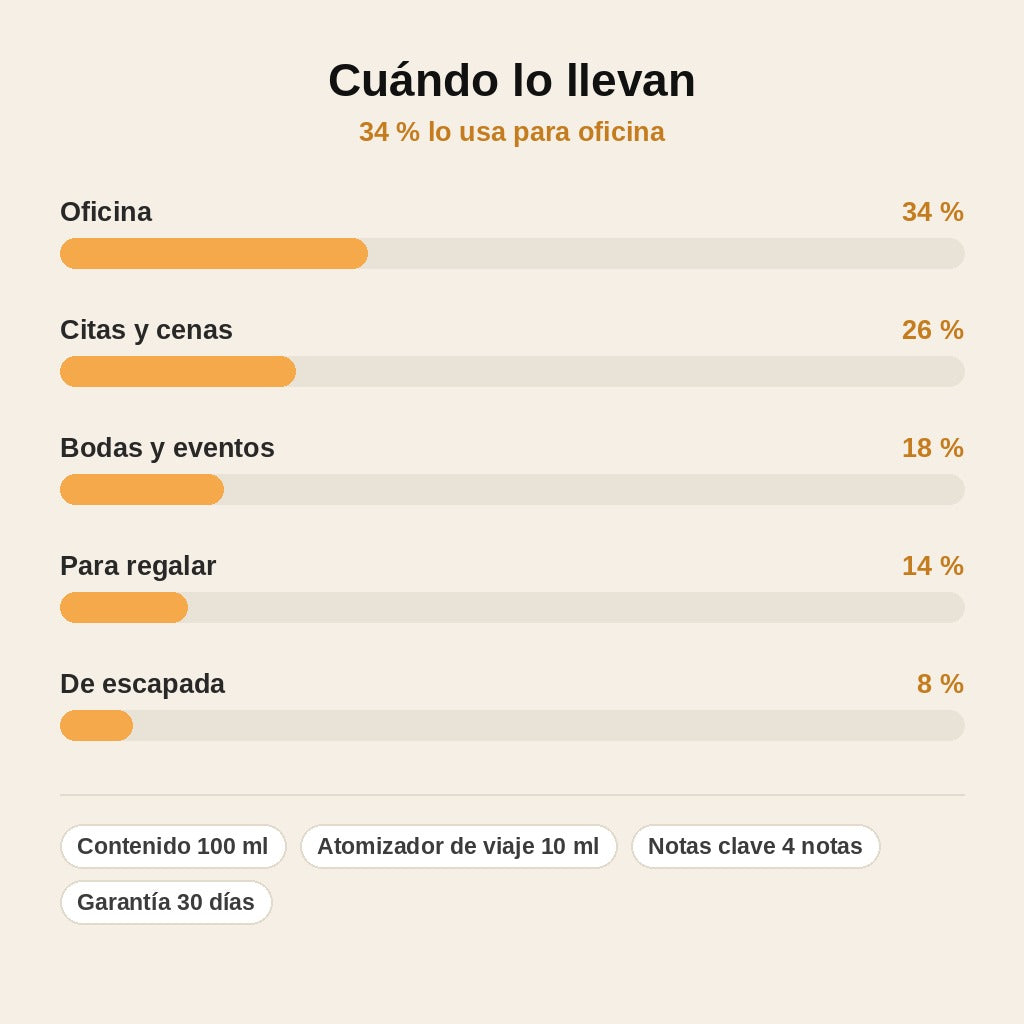 stats — Esencia Ámbar™ – Perfume 100 ml de azafrán, jazmín y ámbar gris + atomizador de viaje de regalo