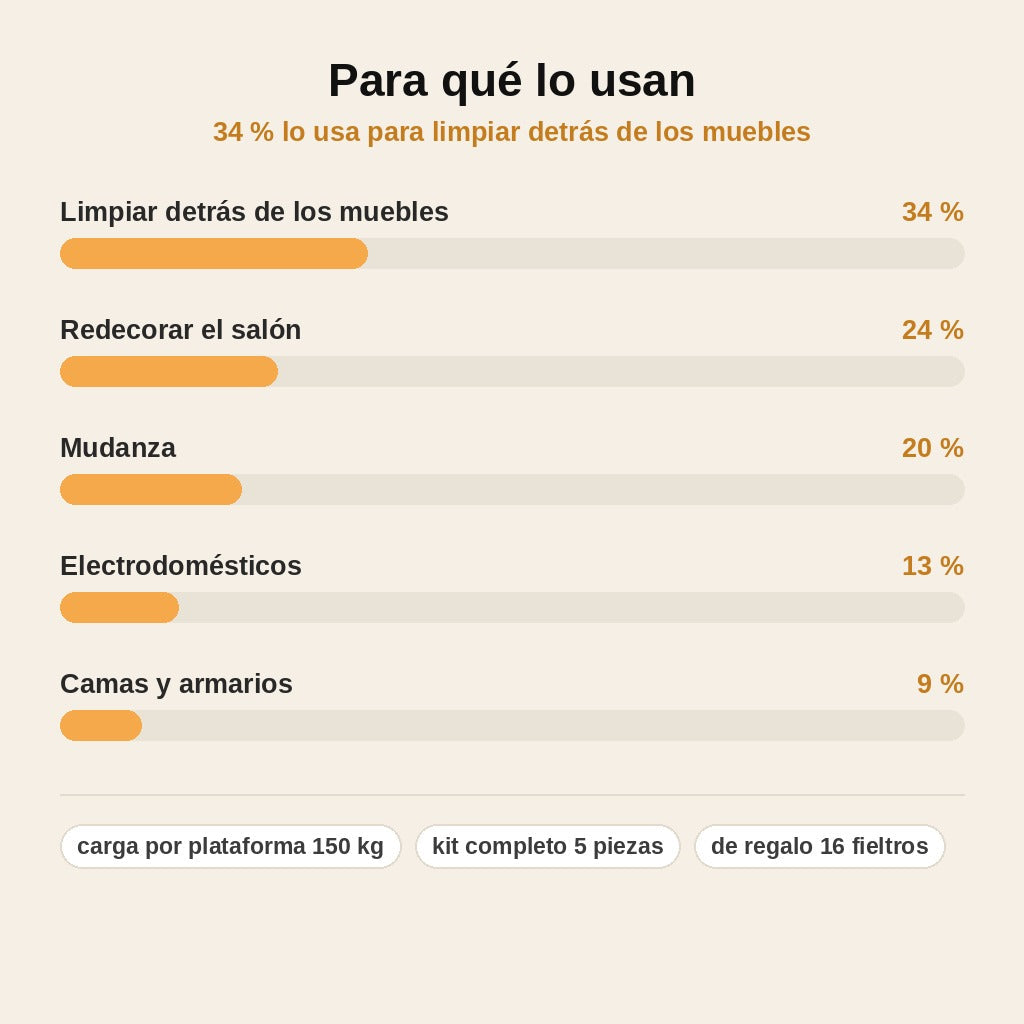 stats — MueveFácil™ – Kit Elevador de Muebles: Palanca de Acero + 4 Plataformas con Ruedas
