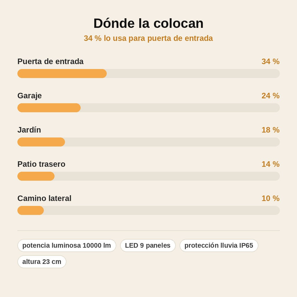 stats — LumiSol™ – Lámpara Solar LED con Sensor de Movimiento, Sin Cables, IP65