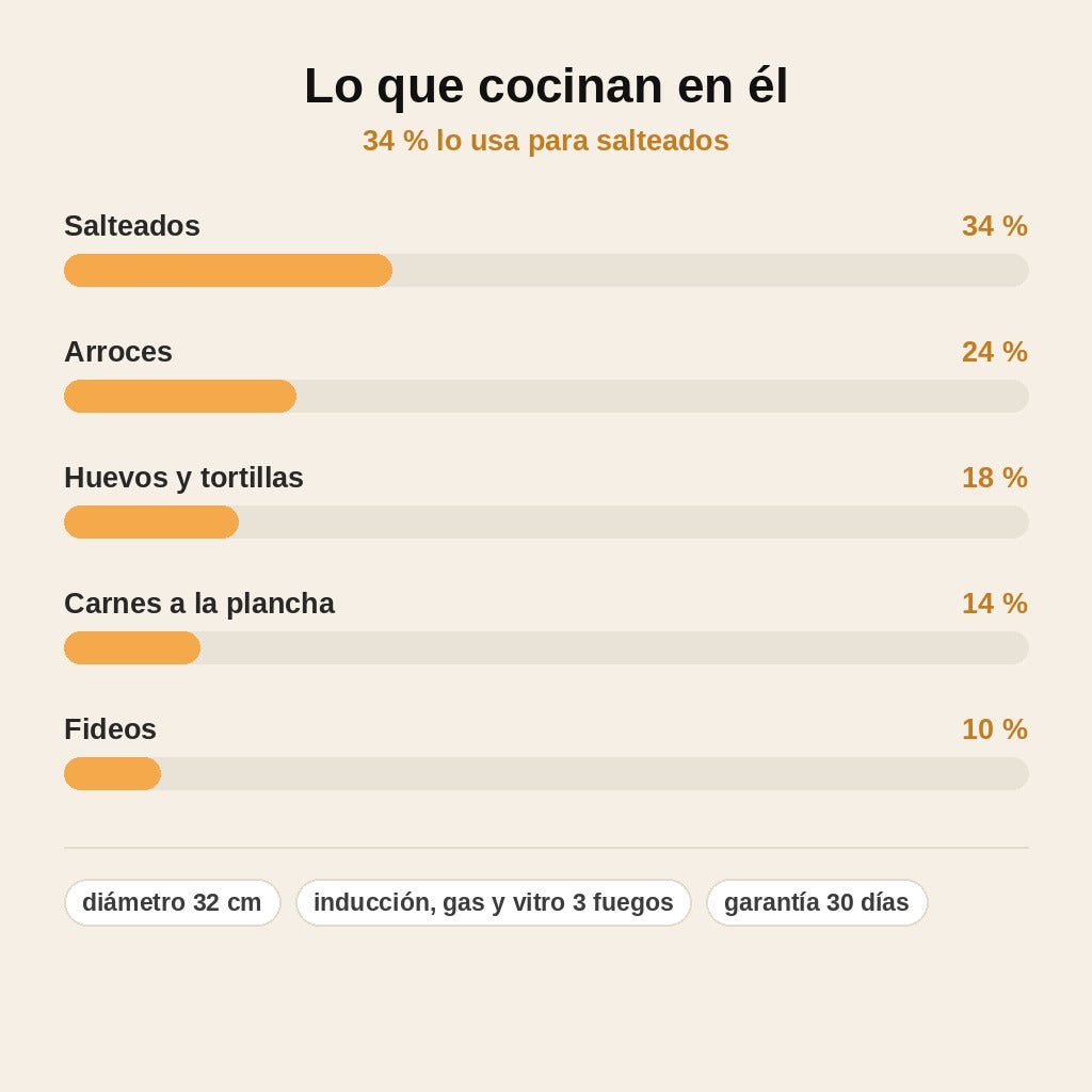 stats — Wok Antiadherente Efecto Arcilla 32 cm