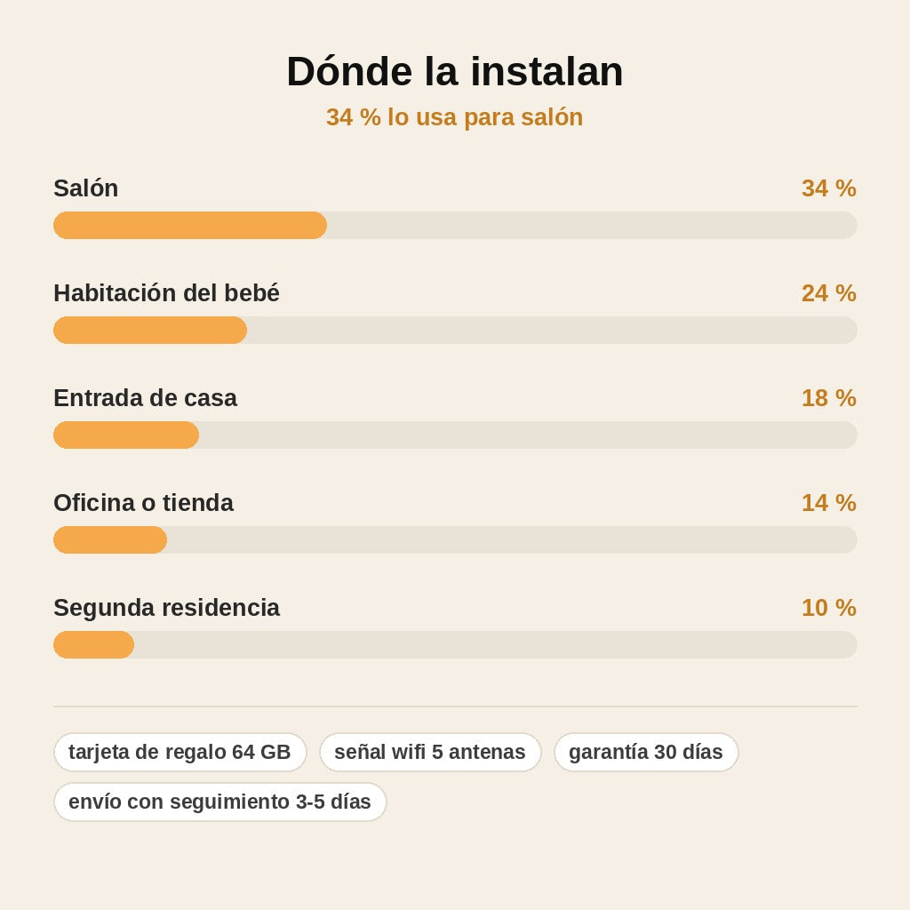 stats — GiroVista™ – Cámara WiFi Motorizada de Interior con Tarjeta microSD 64 GB de Regalo