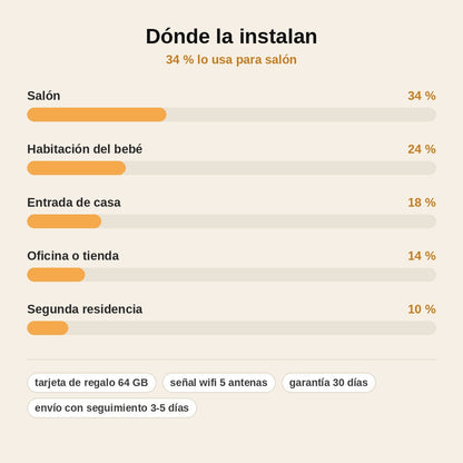 stats — GiroVista™ – Cámara WiFi Motorizada de Interior con Tarjeta microSD 64 GB de Regalo
