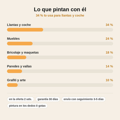 stats — Mango Pistola para Spray – Gatillo Ergonómico para Botes de Pintura