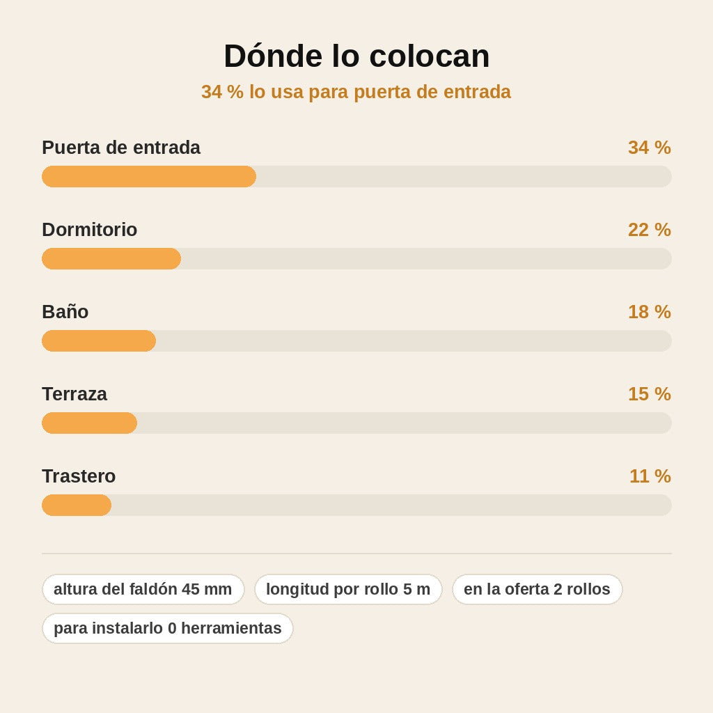 stats — Burlete Adhesivo Bajo Puerta 45 mm × 5 m – Frena Corrientes de Aire y Polvo