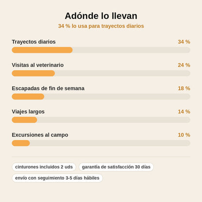 stats — Cinturón de Seguridad para Perro – Correa de Coche con Mosquetón Giratorio