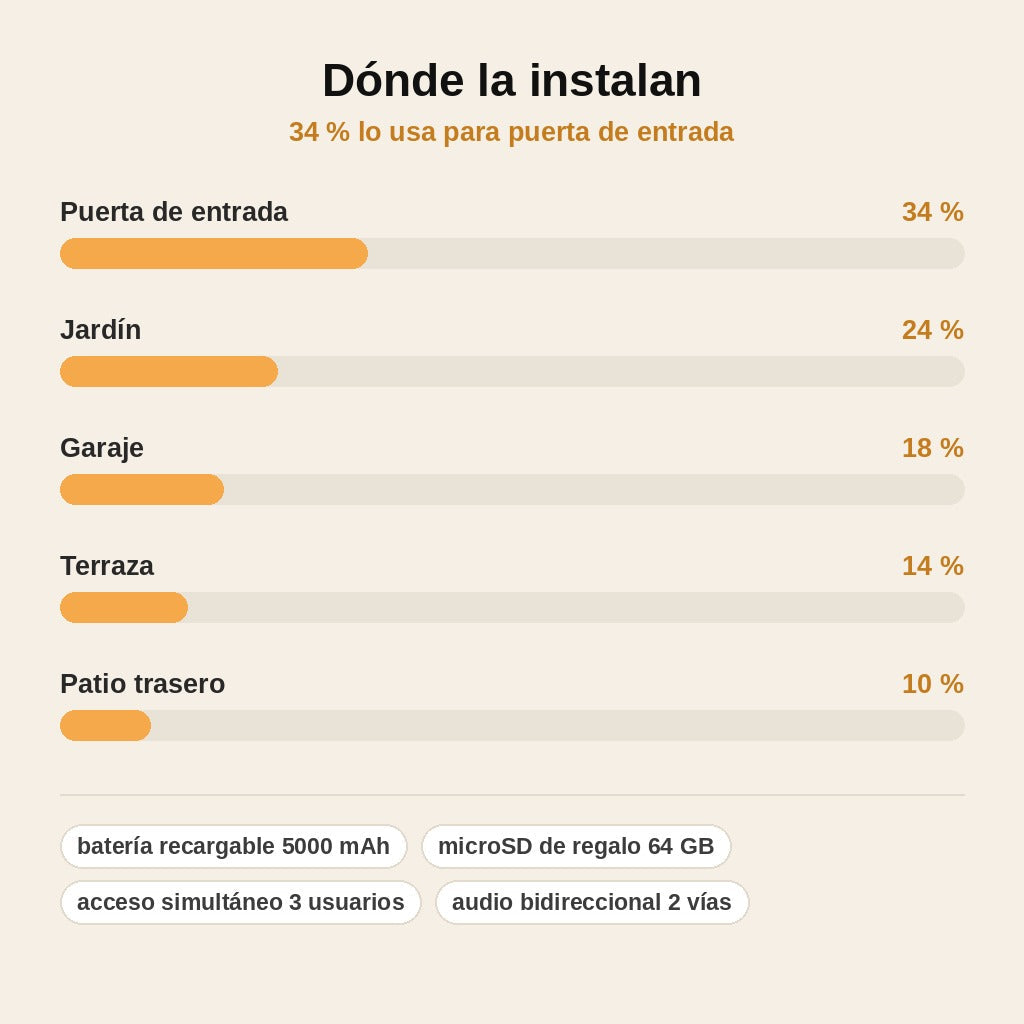 stats — Cámara de Seguridad Inalámbrica para Exterior – Visión Nocturna en Color